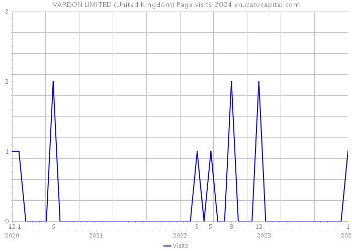 VARDON LIMITED (United Kingdom) Page visits 2024 