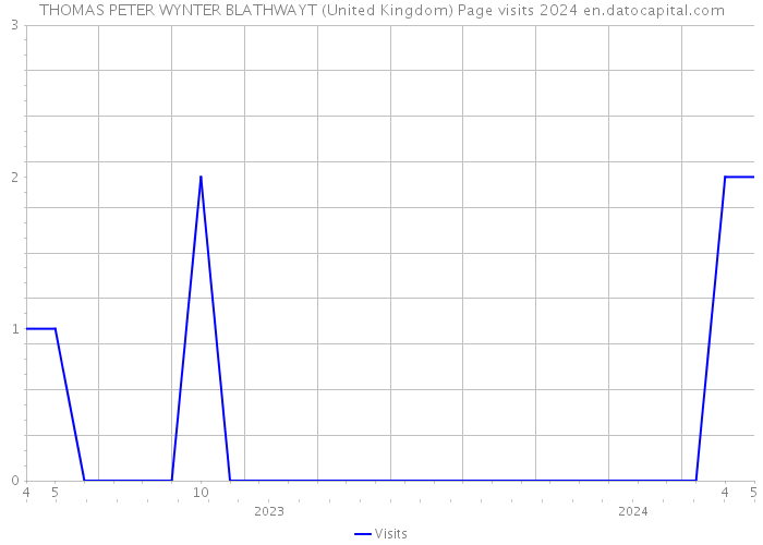 THOMAS PETER WYNTER BLATHWAYT (United Kingdom) Page visits 2024 