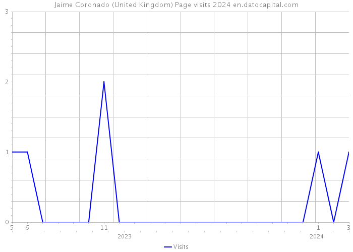 Jaime Coronado (United Kingdom) Page visits 2024 