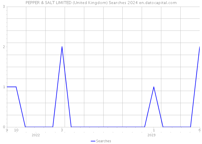 PEPPER & SALT LIMITED (United Kingdom) Searches 2024 