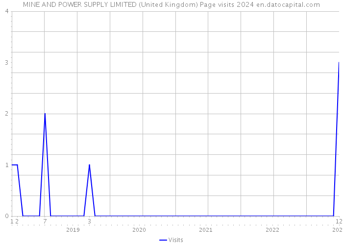 MINE AND POWER SUPPLY LIMITED (United Kingdom) Page visits 2024 