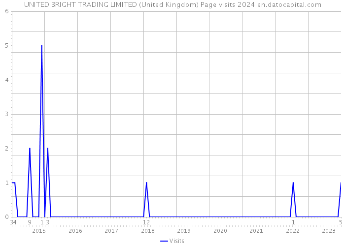 UNITED BRIGHT TRADING LIMITED (United Kingdom) Page visits 2024 