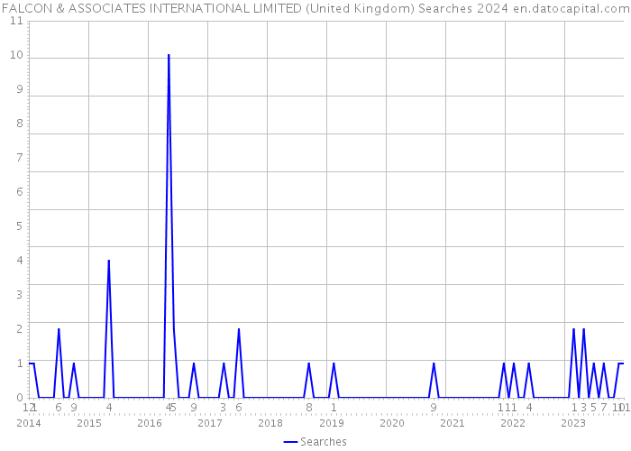 FALCON & ASSOCIATES INTERNATIONAL LIMITED (United Kingdom) Searches 2024 