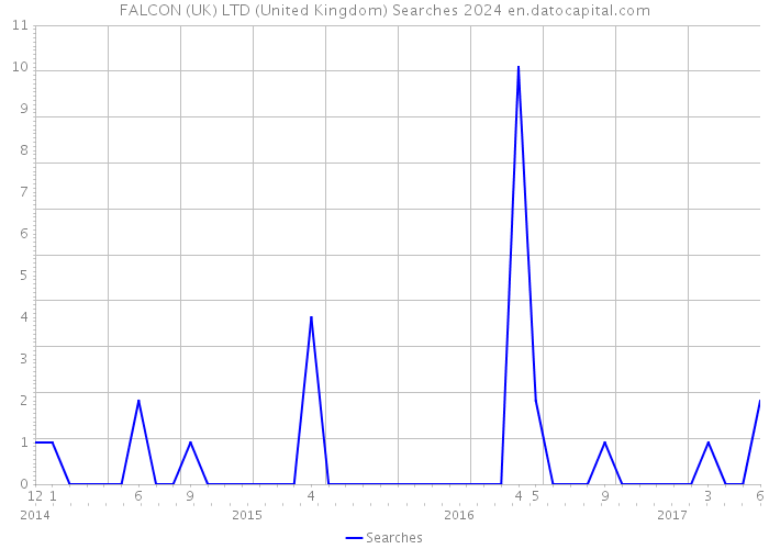 FALCON (UK) LTD (United Kingdom) Searches 2024 