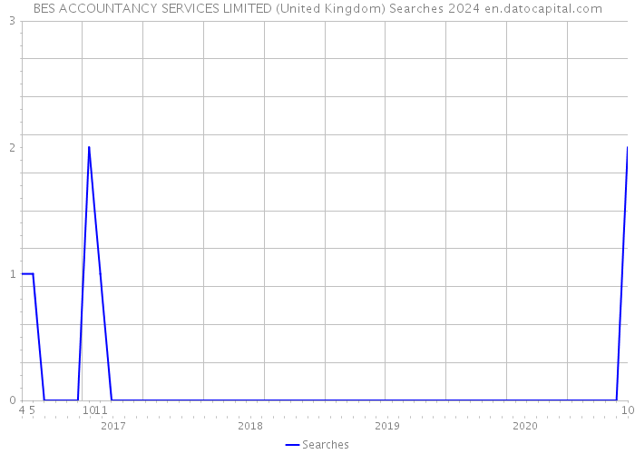 BES ACCOUNTANCY SERVICES LIMITED (United Kingdom) Searches 2024 