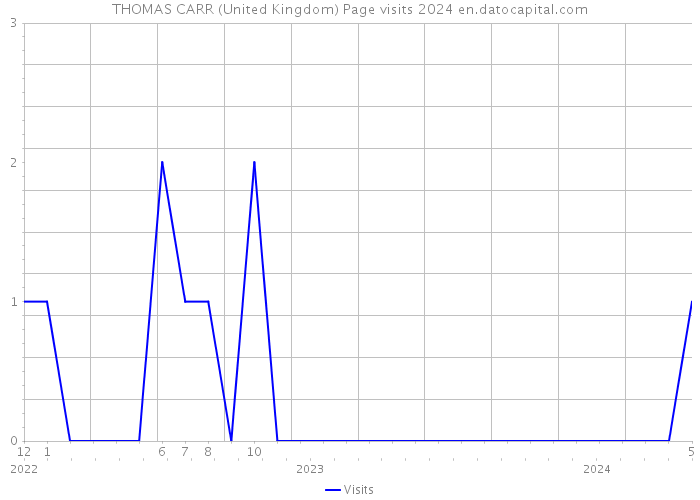 THOMAS CARR (United Kingdom) Page visits 2024 