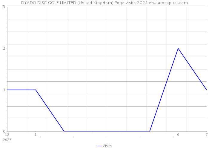 DYADO DISC GOLF LIMITED (United Kingdom) Page visits 2024 