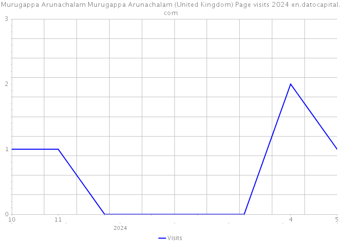 Murugappa Arunachalam Murugappa Arunachalam (United Kingdom) Page visits 2024 