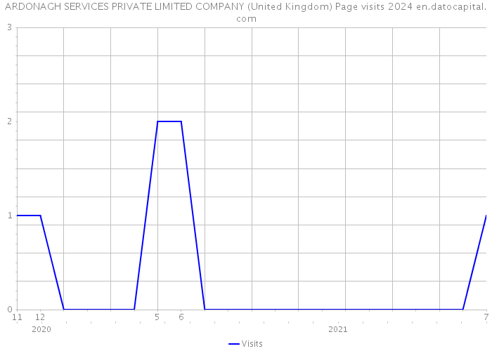 ARDONAGH SERVICES PRIVATE LIMITED COMPANY (United Kingdom) Page visits 2024 