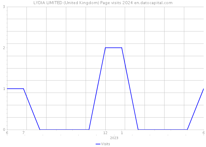 LYDIA LIMITED (United Kingdom) Page visits 2024 