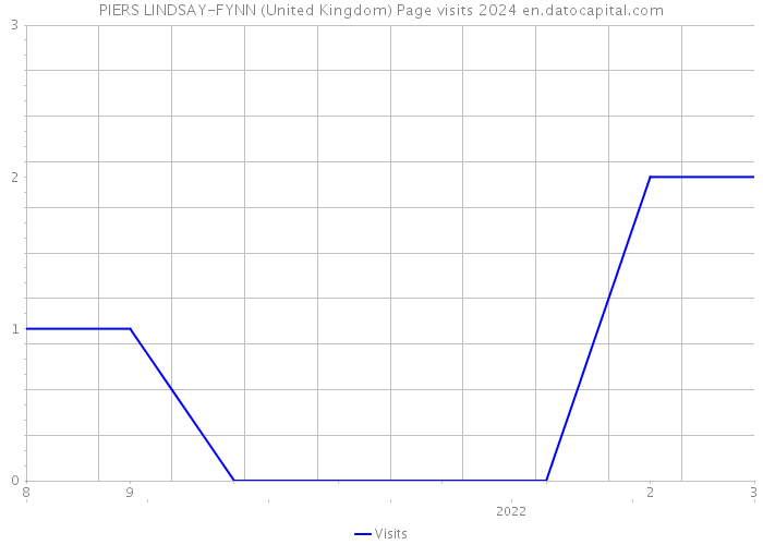 PIERS LINDSAY-FYNN (United Kingdom) Page visits 2024 