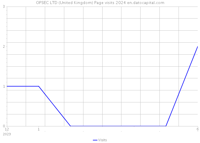 OPSEC LTD (United Kingdom) Page visits 2024 