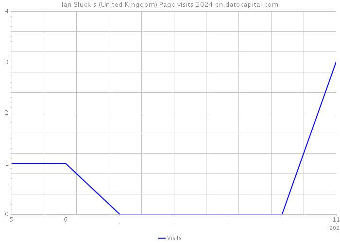 Ian Sluckis (United Kingdom) Page visits 2024 