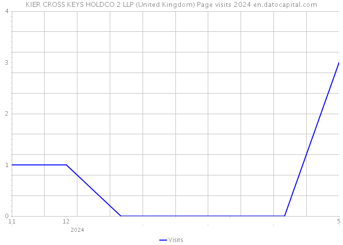 KIER CROSS KEYS HOLDCO 2 LLP (United Kingdom) Page visits 2024 