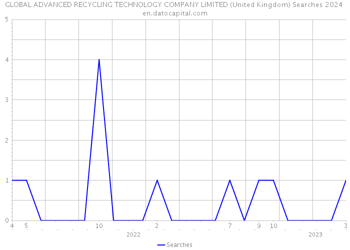 GLOBAL ADVANCED RECYCLING TECHNOLOGY COMPANY LIMITED (United Kingdom) Searches 2024 