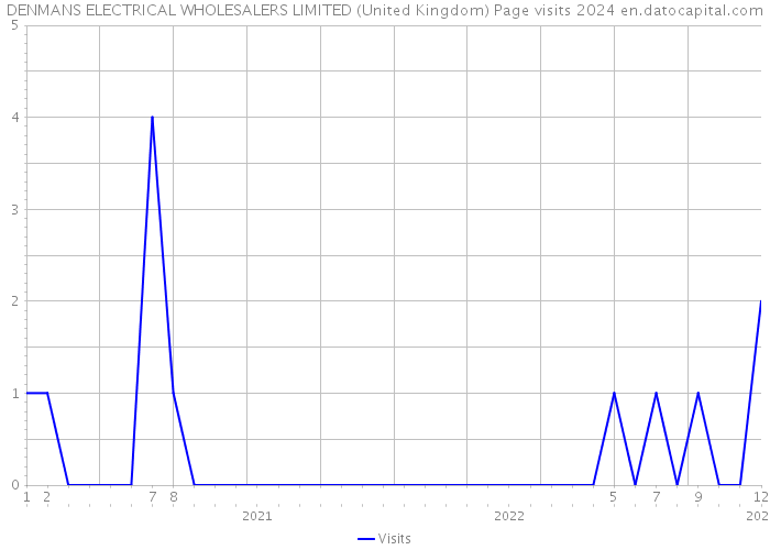 DENMANS ELECTRICAL WHOLESALERS LIMITED (United Kingdom) Page visits 2024 