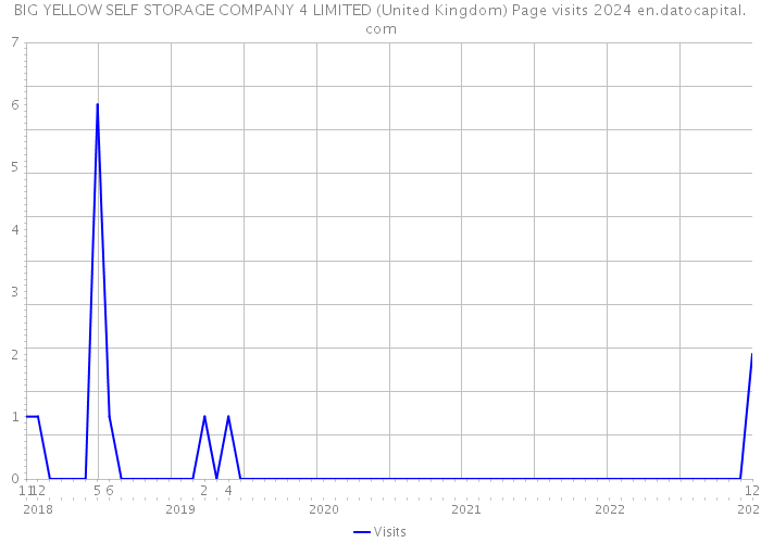BIG YELLOW SELF STORAGE COMPANY 4 LIMITED (United Kingdom) Page visits 2024 