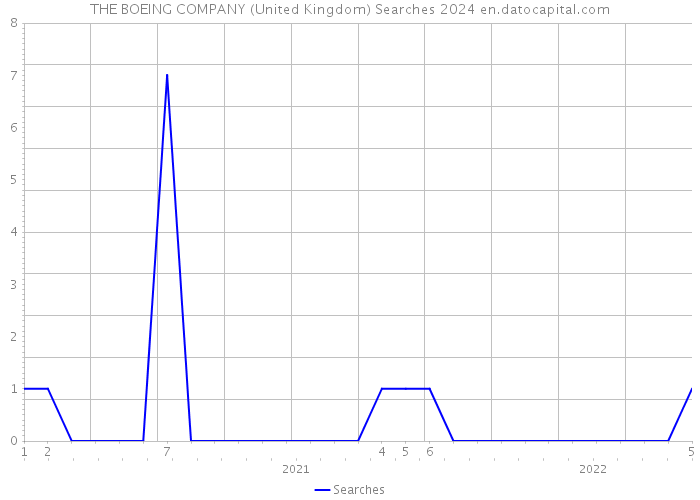 THE BOEING COMPANY (United Kingdom) Searches 2024 