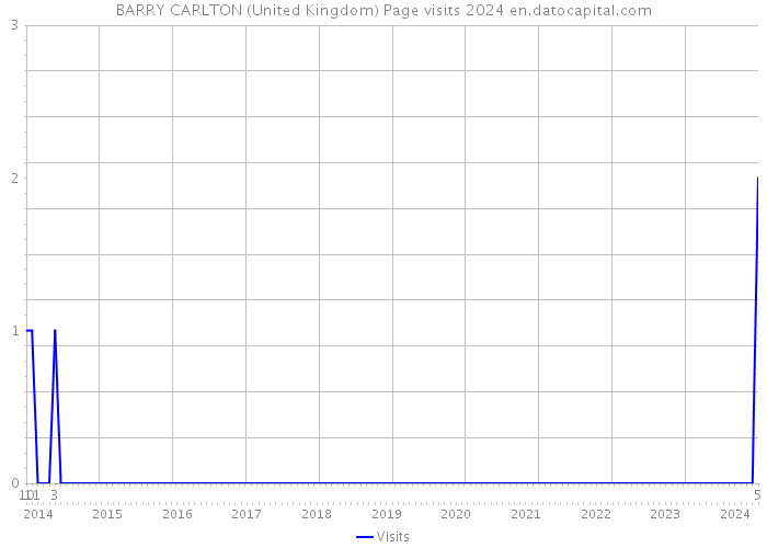 BARRY CARLTON (United Kingdom) Page visits 2024 