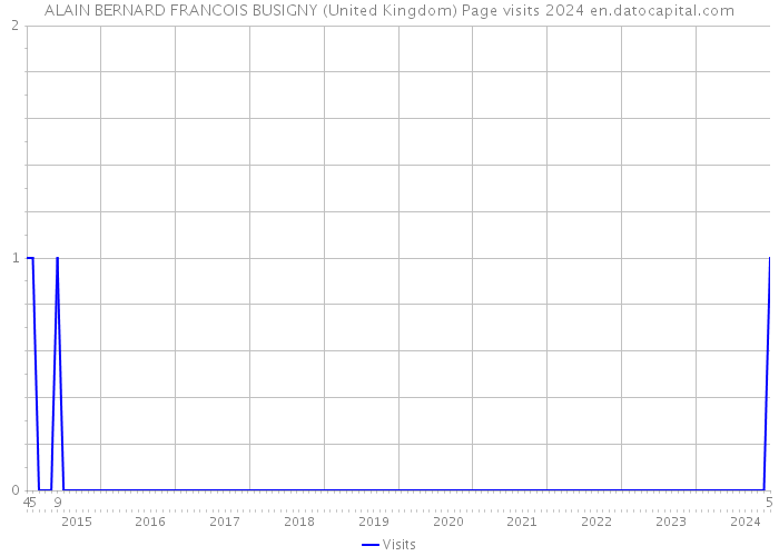 ALAIN BERNARD FRANCOIS BUSIGNY (United Kingdom) Page visits 2024 