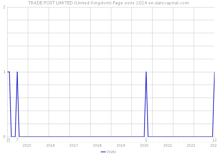 TRADE POST LIMITED (United Kingdom) Page visits 2024 