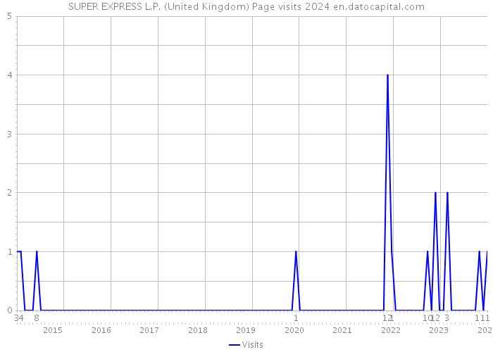 SUPER EXPRESS L.P. (United Kingdom) Page visits 2024 