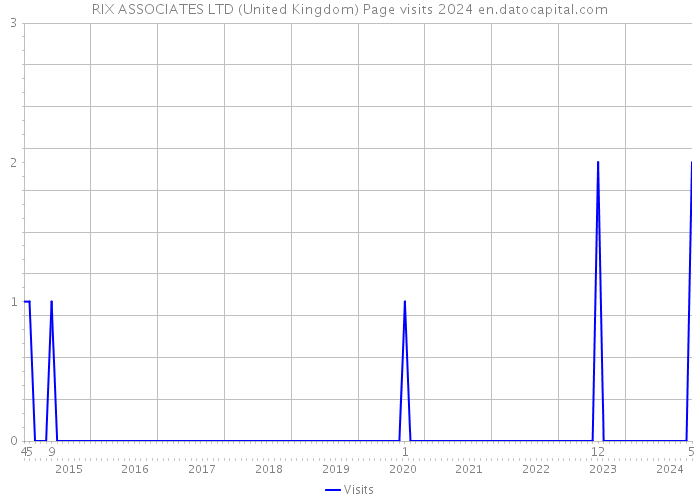 RIX ASSOCIATES LTD (United Kingdom) Page visits 2024 
