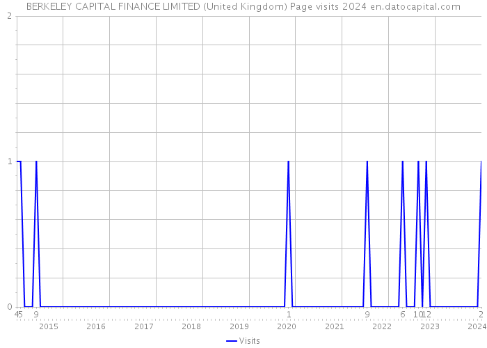 BERKELEY CAPITAL FINANCE LIMITED (United Kingdom) Page visits 2024 