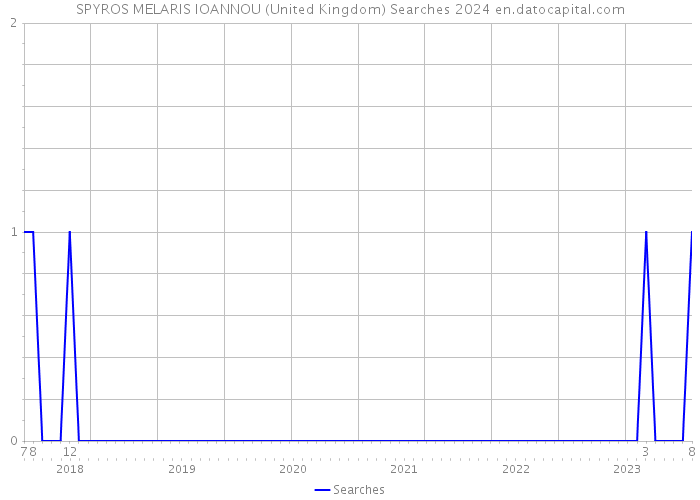 SPYROS MELARIS IOANNOU (United Kingdom) Searches 2024 