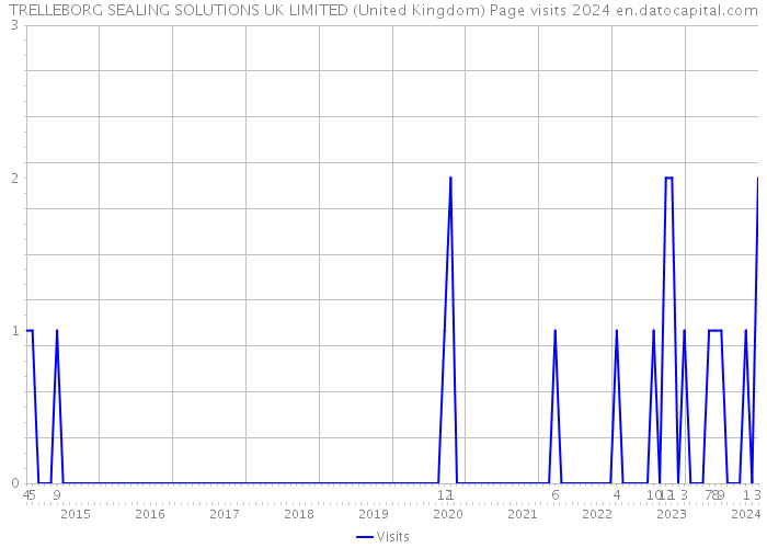 TRELLEBORG SEALING SOLUTIONS UK LIMITED (United Kingdom) Page visits 2024 