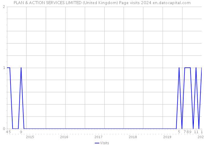 PLAN & ACTION SERVICES LIMITED (United Kingdom) Page visits 2024 