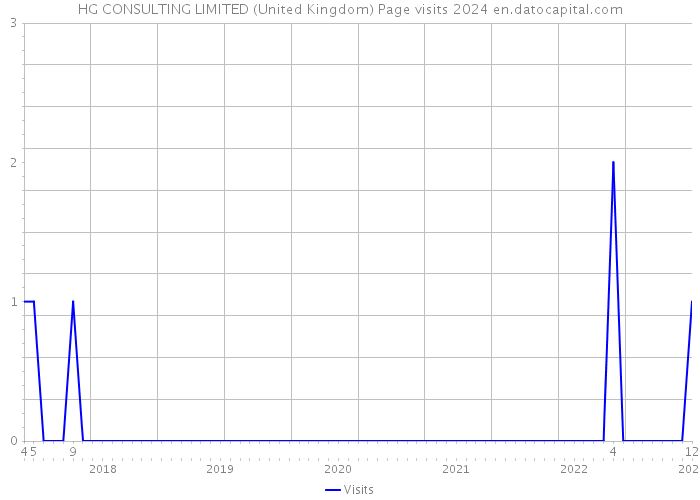 HG CONSULTING LIMITED (United Kingdom) Page visits 2024 