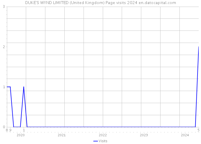 DUKE'S WYND LIMITED (United Kingdom) Page visits 2024 