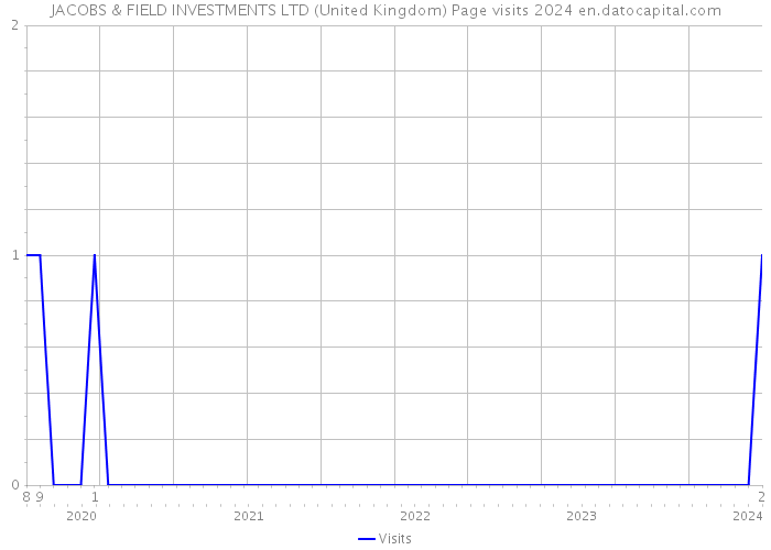 JACOBS & FIELD INVESTMENTS LTD (United Kingdom) Page visits 2024 