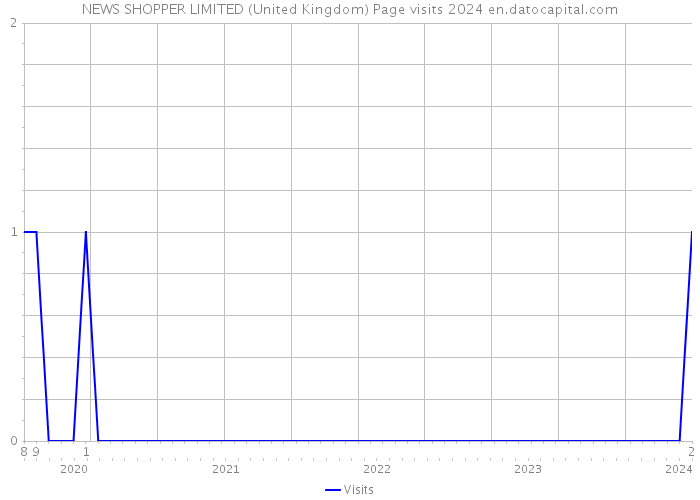 NEWS SHOPPER LIMITED (United Kingdom) Page visits 2024 