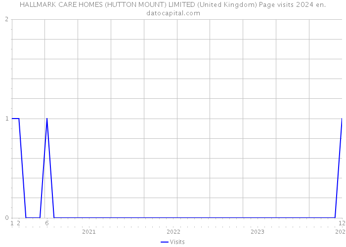 HALLMARK CARE HOMES (HUTTON MOUNT) LIMITED (United Kingdom) Page visits 2024 