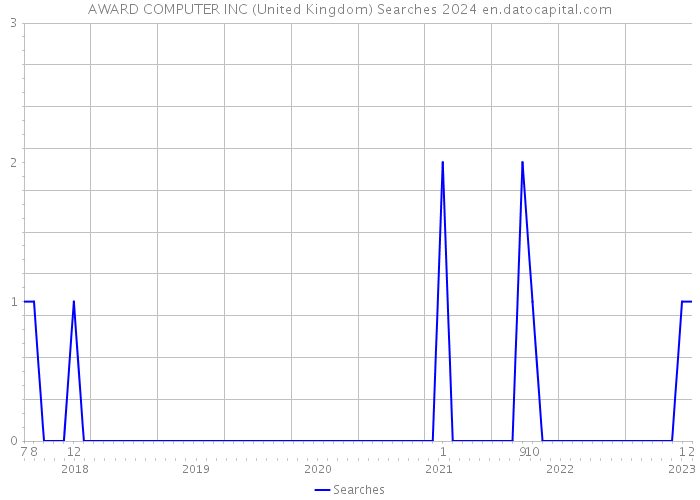 AWARD COMPUTER INC (United Kingdom) Searches 2024 