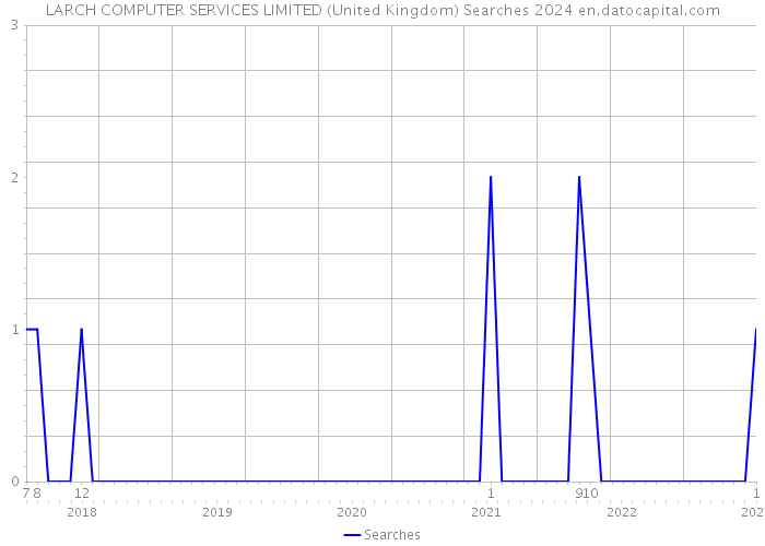 LARCH COMPUTER SERVICES LIMITED (United Kingdom) Searches 2024 