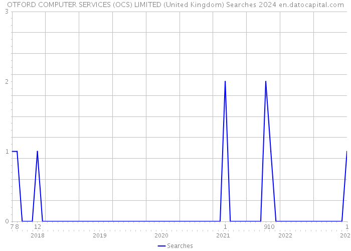 OTFORD COMPUTER SERVICES (OCS) LIMITED (United Kingdom) Searches 2024 