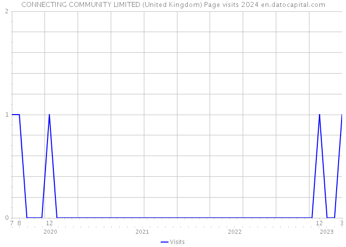 CONNECTING COMMUNITY LIMITED (United Kingdom) Page visits 2024 