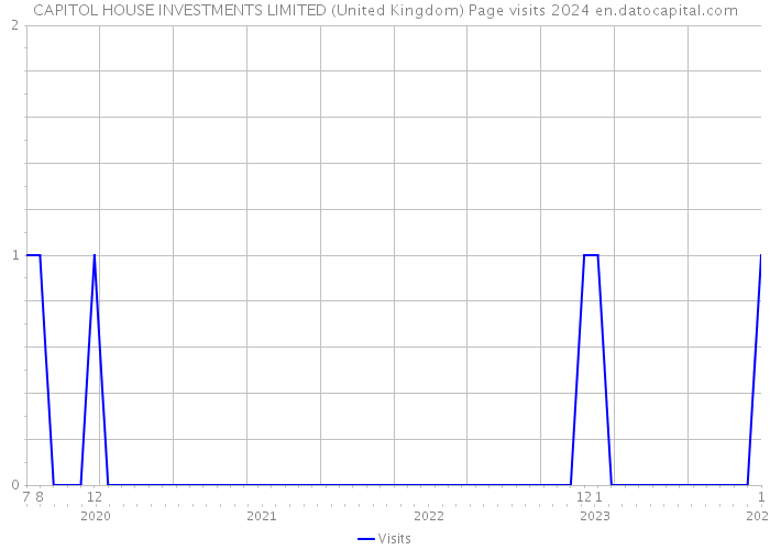 CAPITOL HOUSE INVESTMENTS LIMITED (United Kingdom) Page visits 2024 