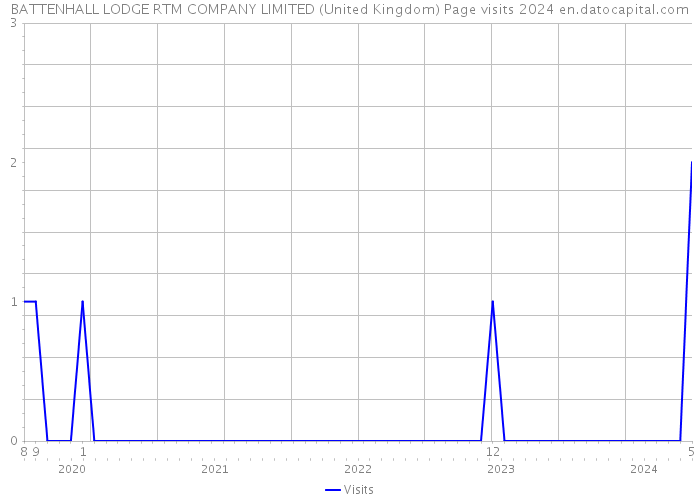 BATTENHALL LODGE RTM COMPANY LIMITED (United Kingdom) Page visits 2024 