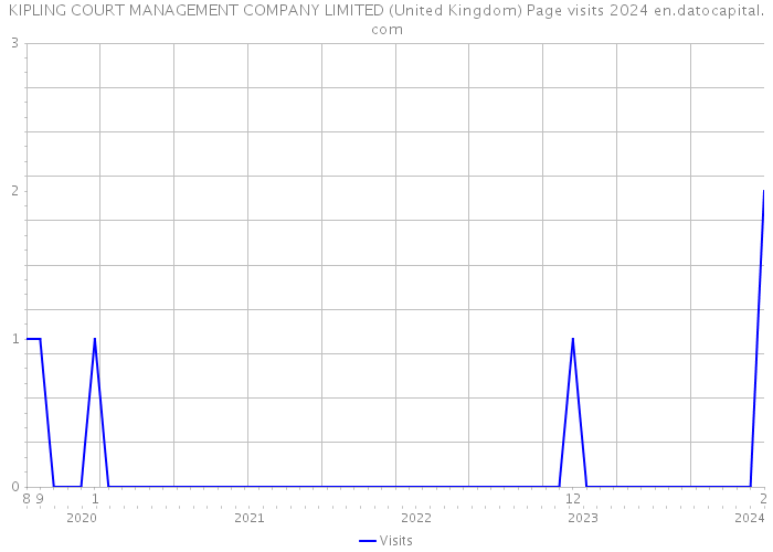 KIPLING COURT MANAGEMENT COMPANY LIMITED (United Kingdom) Page visits 2024 