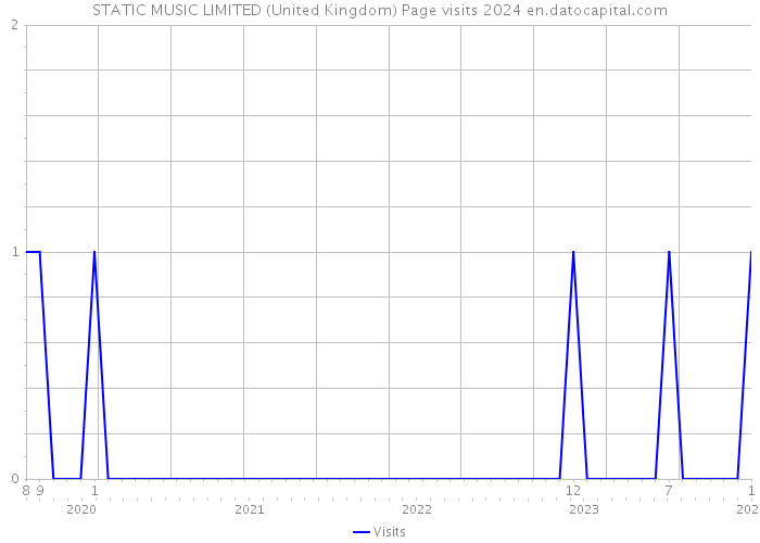 STATIC MUSIC LIMITED (United Kingdom) Page visits 2024 