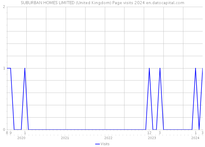 SUBURBAN HOMES LIMITED (United Kingdom) Page visits 2024 