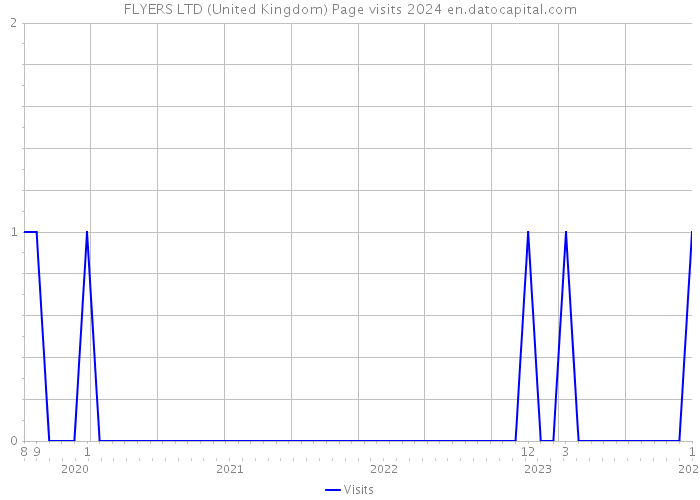 FLYERS LTD (United Kingdom) Page visits 2024 