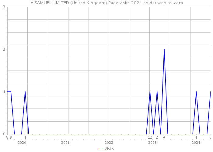 H SAMUEL LIMITED (United Kingdom) Page visits 2024 