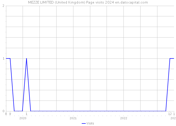 MEZZE LIMITED (United Kingdom) Page visits 2024 