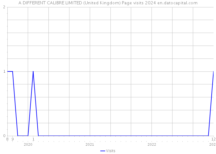 A DIFFERENT CALIBRE LIMITED (United Kingdom) Page visits 2024 
