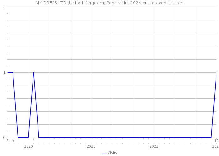 MY DRESS LTD (United Kingdom) Page visits 2024 